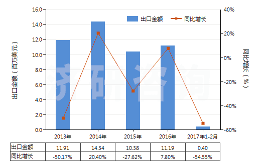 2013-2017年2月中國氧化鐠(HS28469017)出口總額及增速統(tǒng)計(jì)